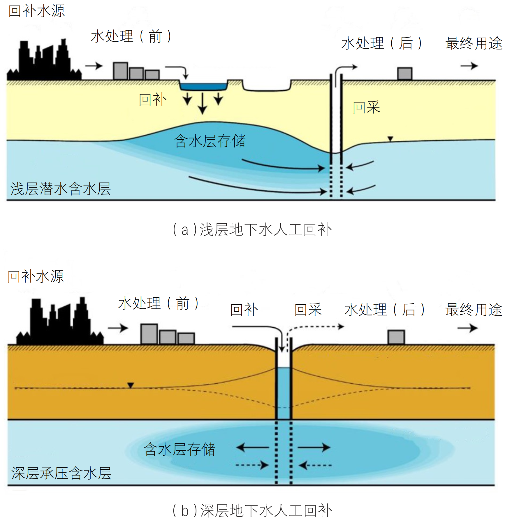 深层地下水人工回补的国际经验及对我国的启示