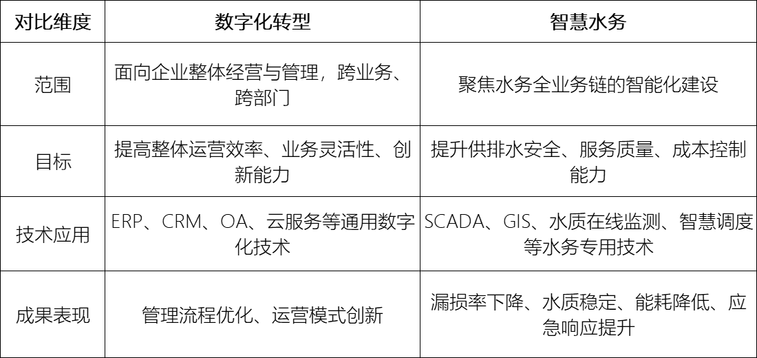 什么是智慧水务?智慧水务和数字化转型有何关系和区别?